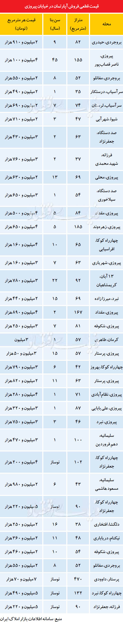 قیمت آپارتمان در خیابان پیروزی