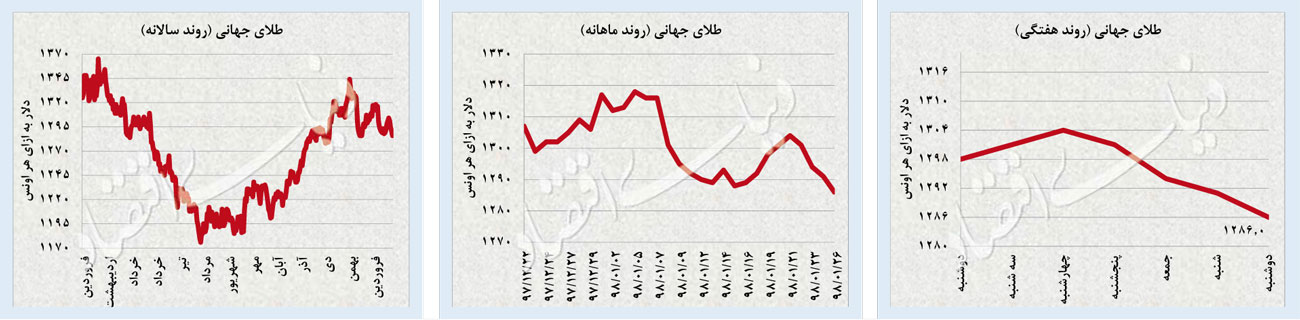 شتاب بورس؛ آرامش دلار وسکه