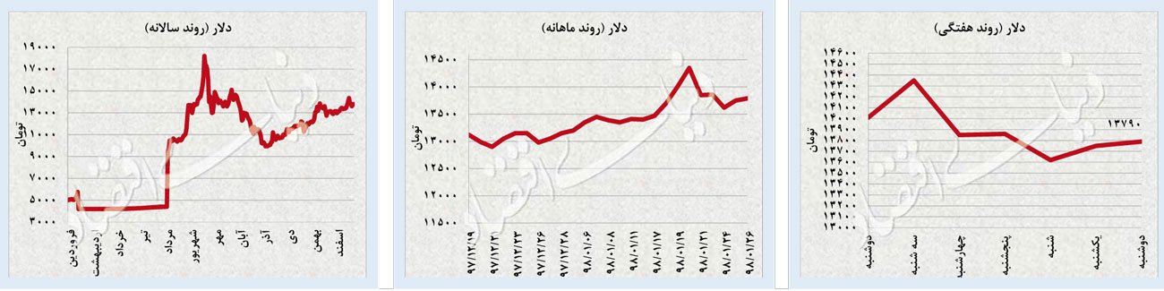 شتاب بورس؛ آرامش دلار وسکه