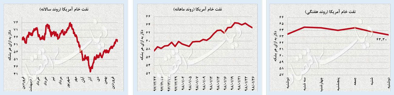 شتاب بورس؛ آرامش دلار وسکه